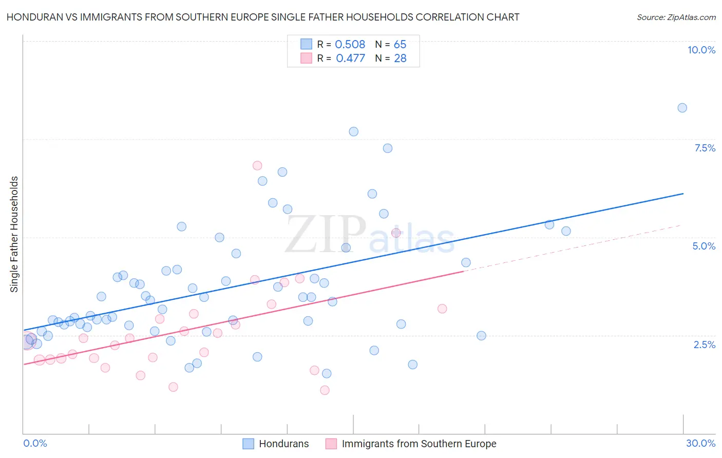 Honduran vs Immigrants from Southern Europe Single Father Households