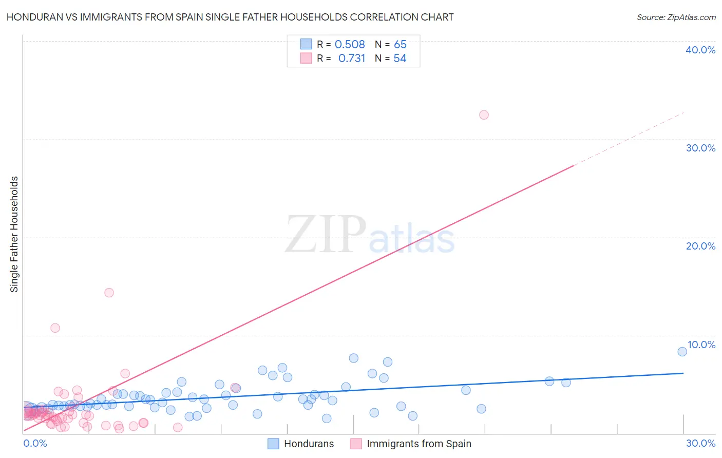 Honduran vs Immigrants from Spain Single Father Households