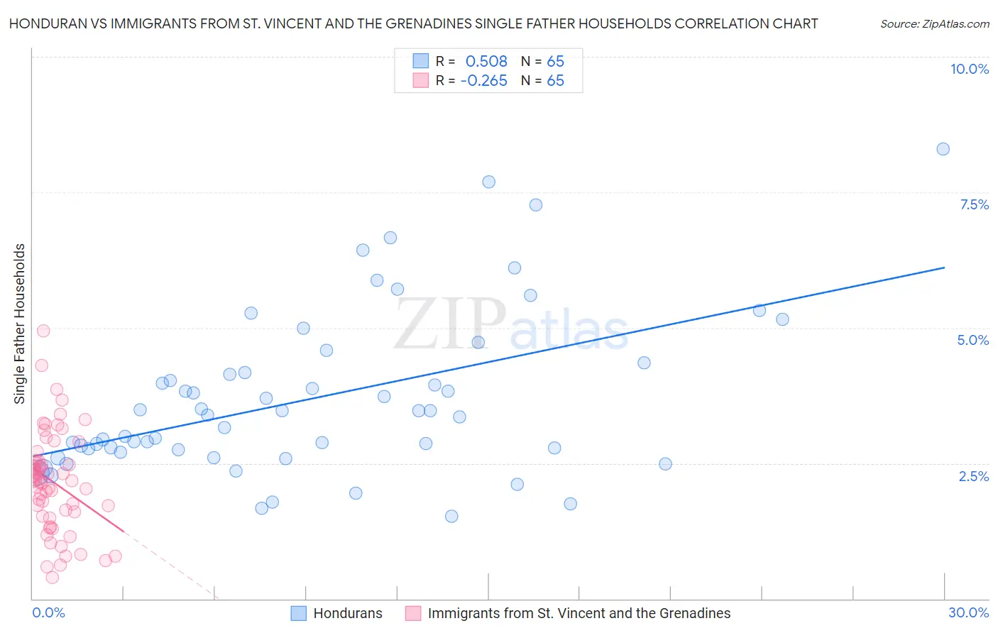 Honduran vs Immigrants from St. Vincent and the Grenadines Single Father Households