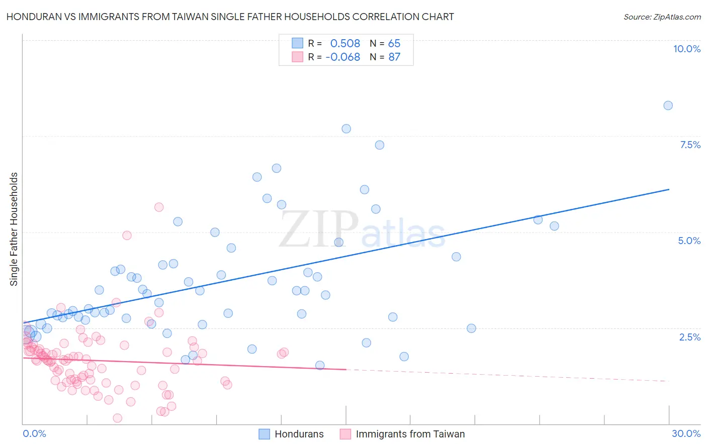 Honduran vs Immigrants from Taiwan Single Father Households