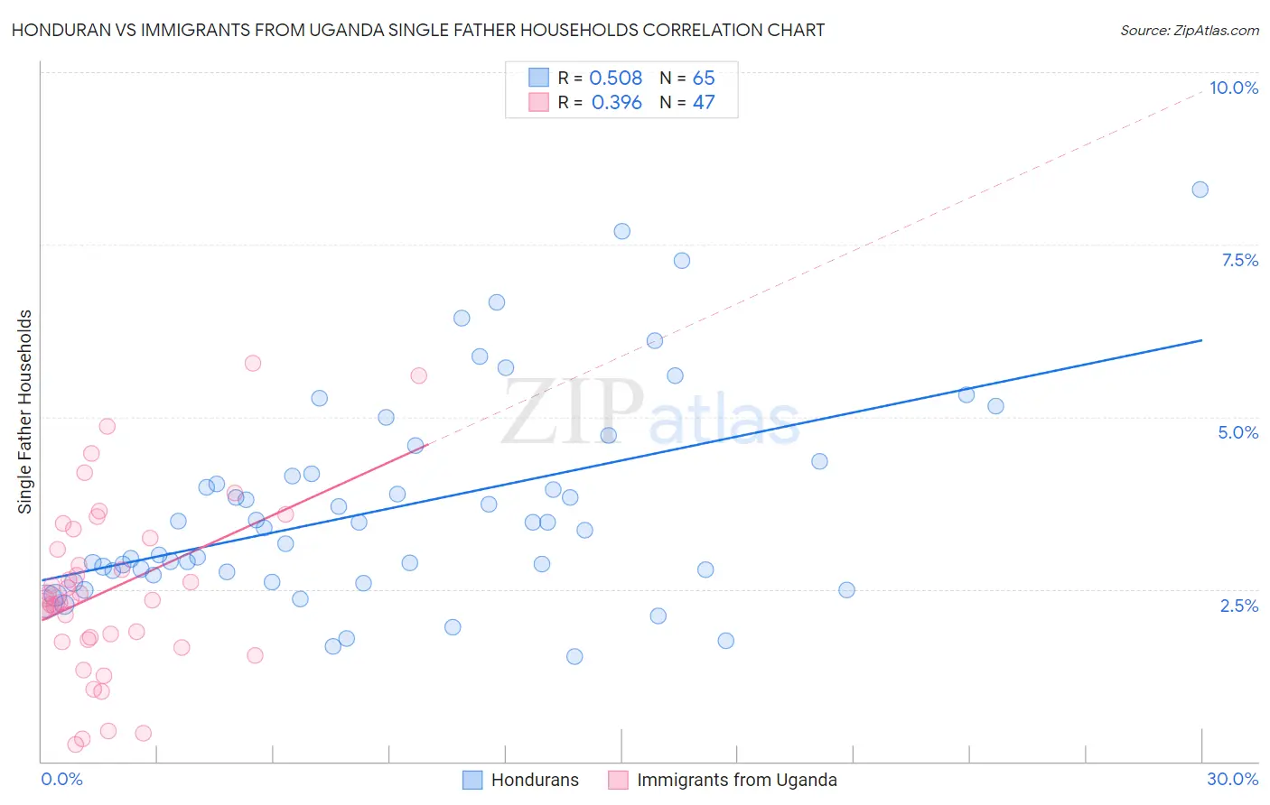 Honduran vs Immigrants from Uganda Single Father Households