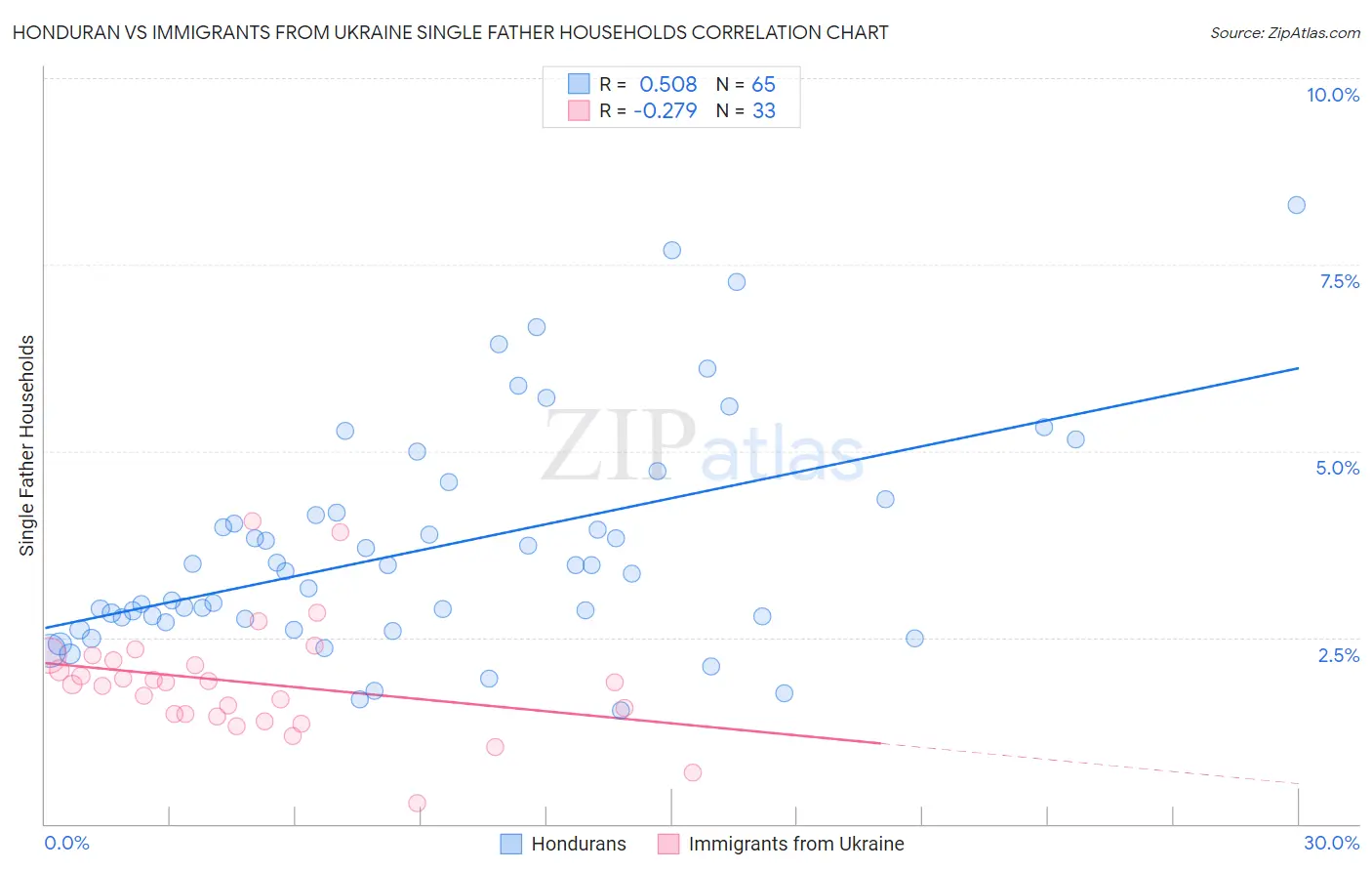 Honduran vs Immigrants from Ukraine Single Father Households