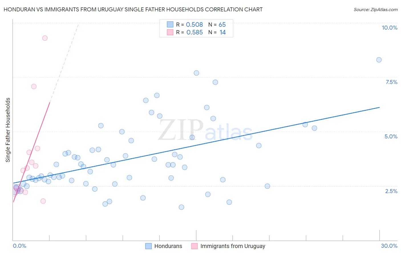 Honduran vs Immigrants from Uruguay Single Father Households