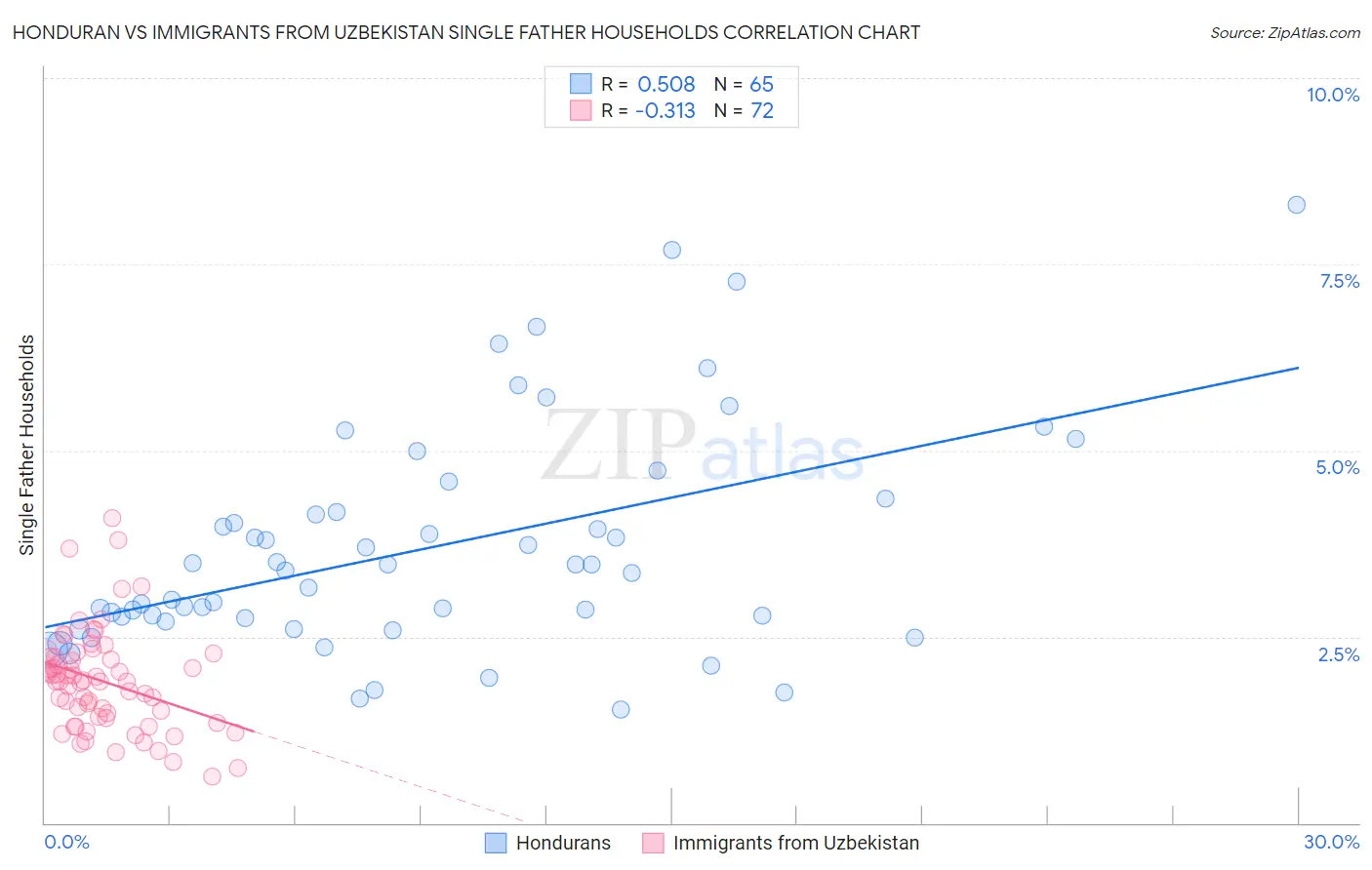 Honduran vs Immigrants from Uzbekistan Single Father Households