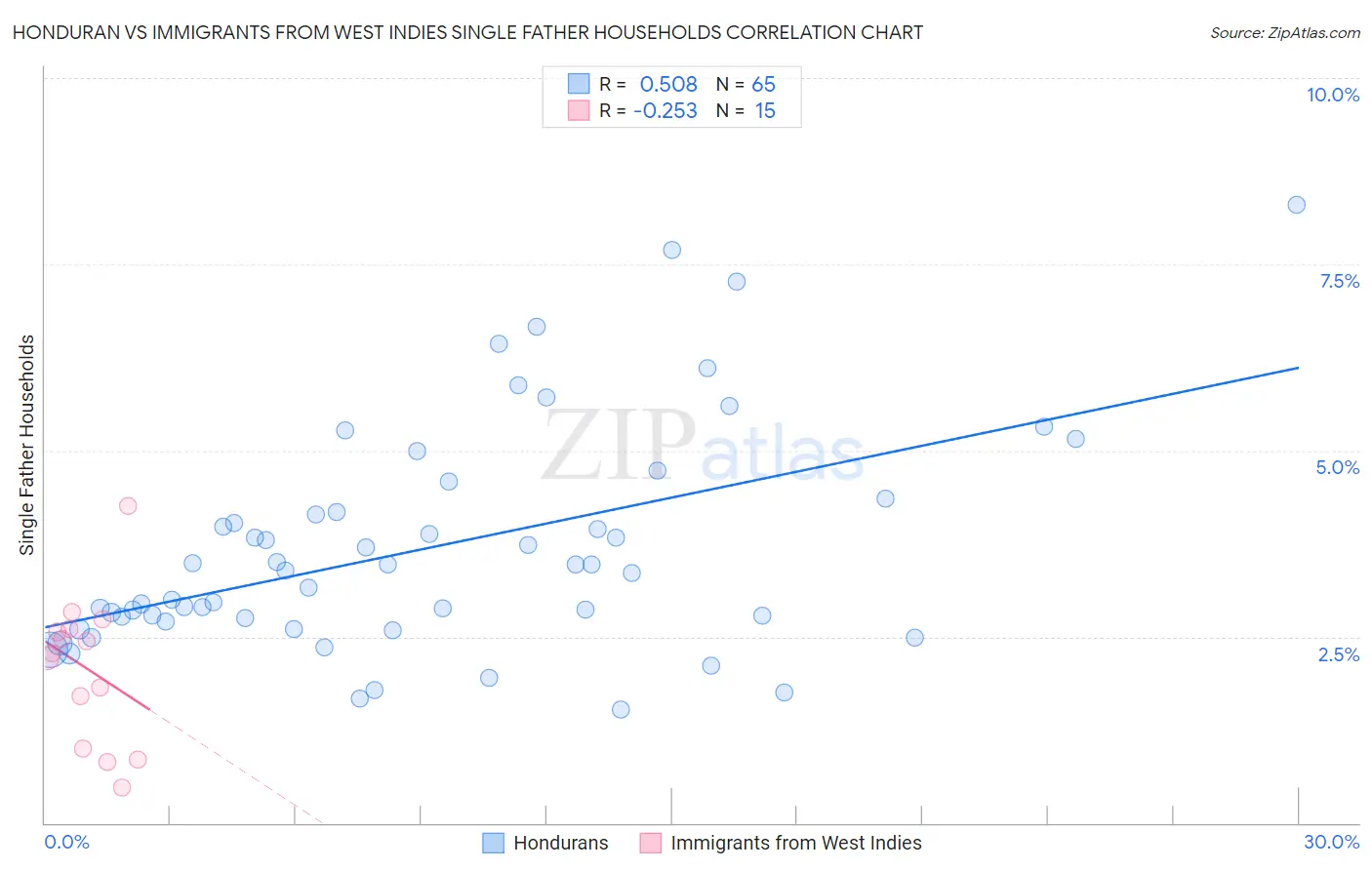 Honduran vs Immigrants from West Indies Single Father Households