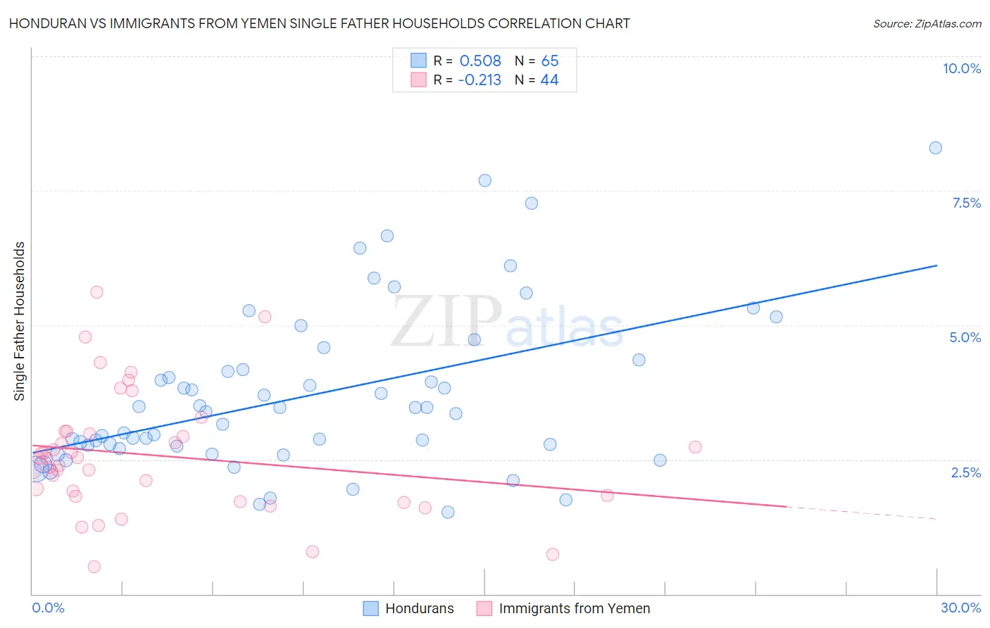 Honduran vs Immigrants from Yemen Single Father Households