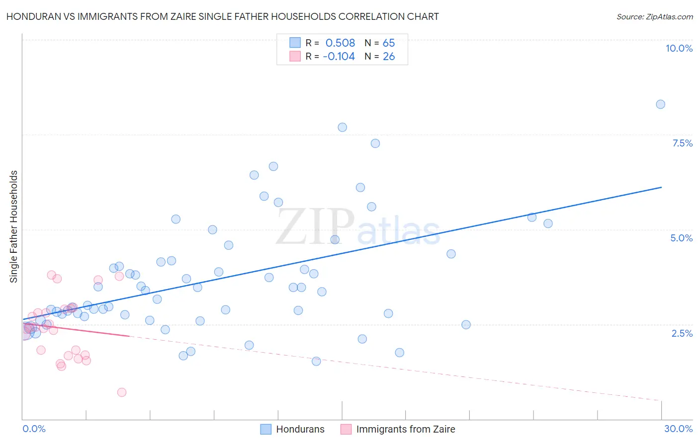 Honduran vs Immigrants from Zaire Single Father Households