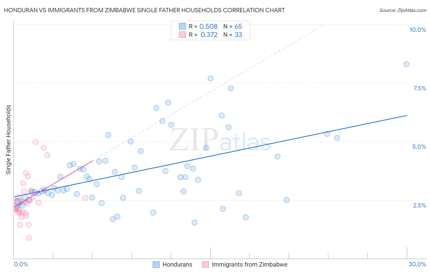 Honduran vs Immigrants from Zimbabwe Single Father Households