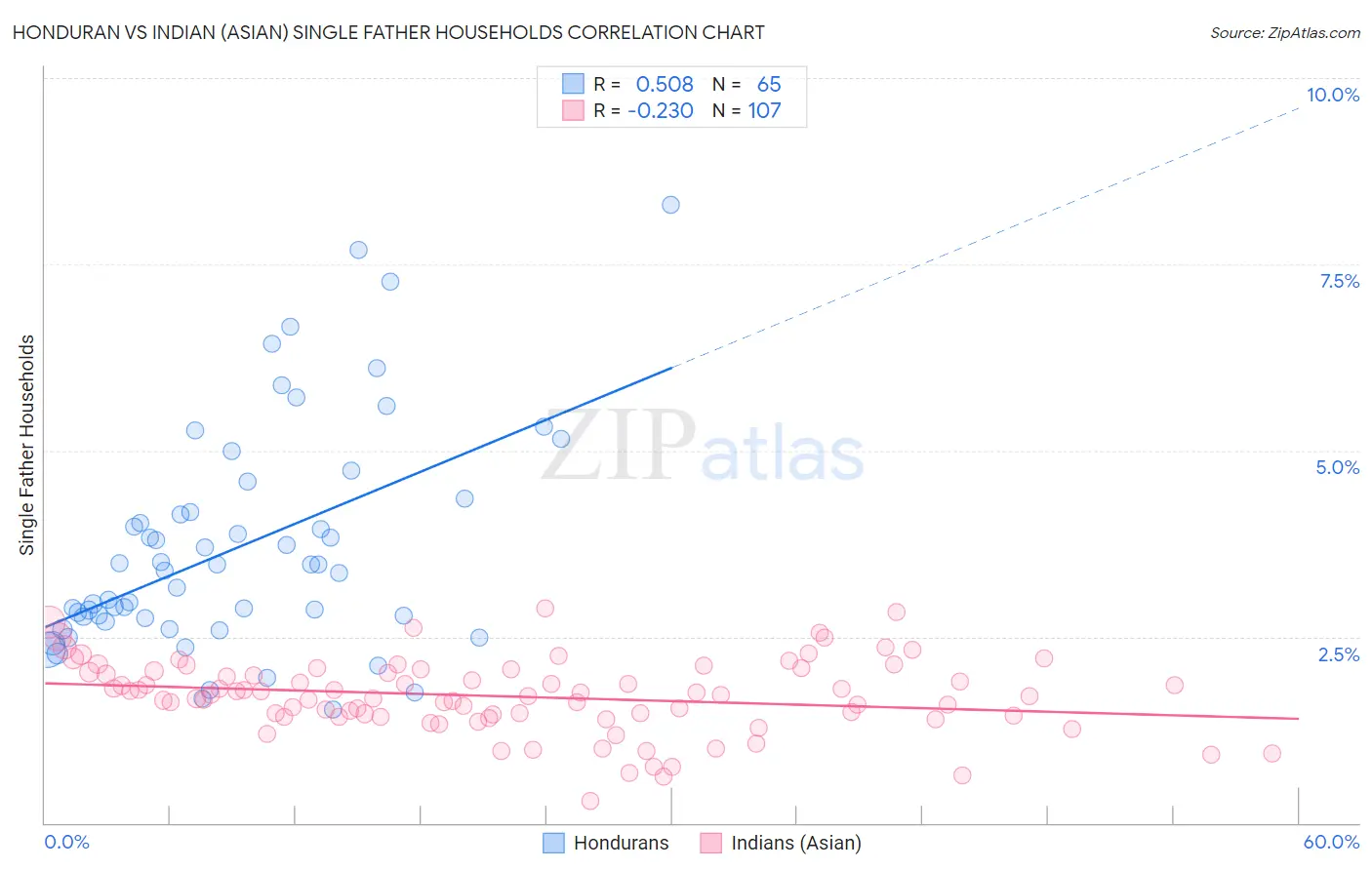 Honduran vs Indian (Asian) Single Father Households