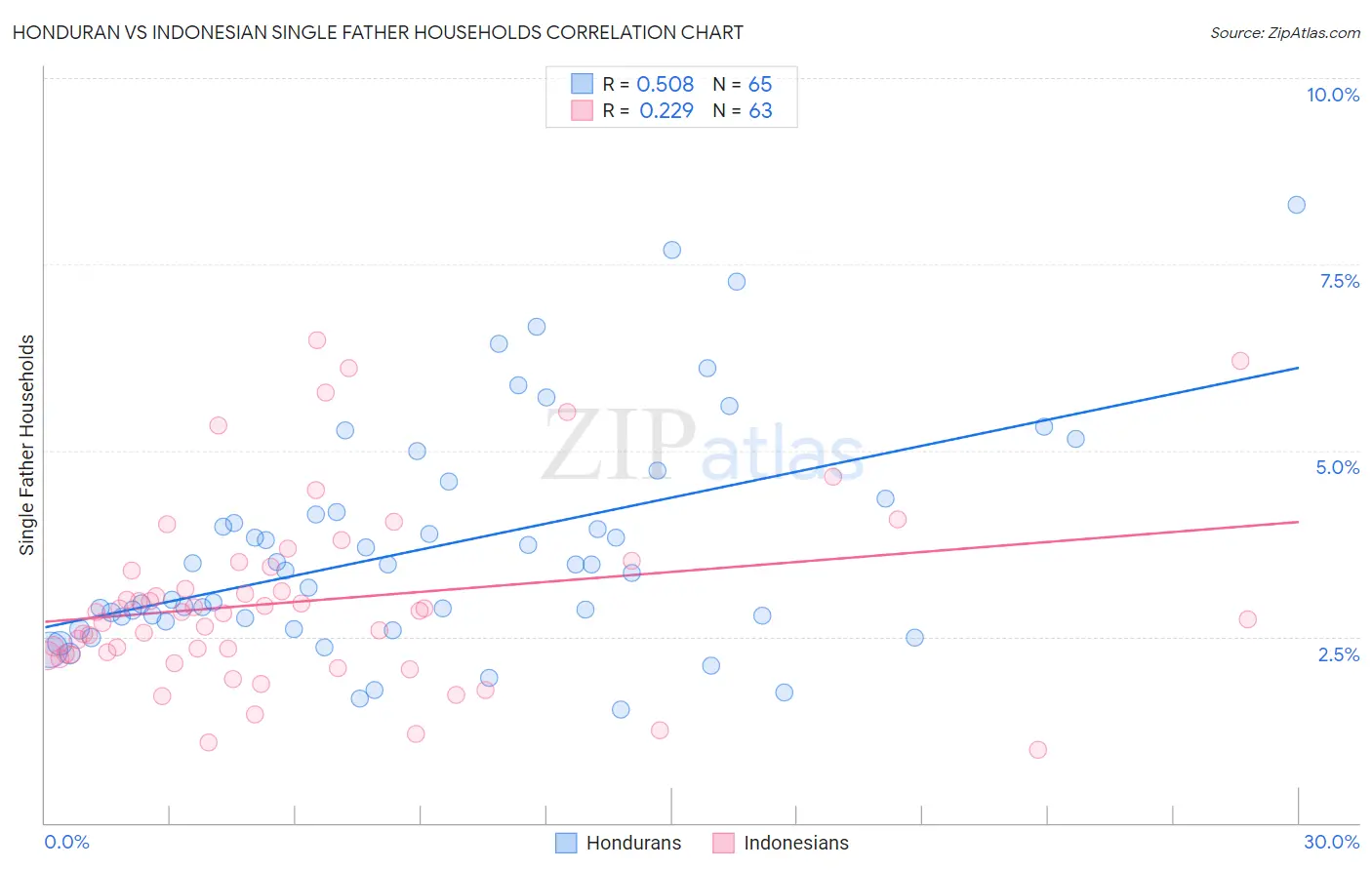 Honduran vs Indonesian Single Father Households
