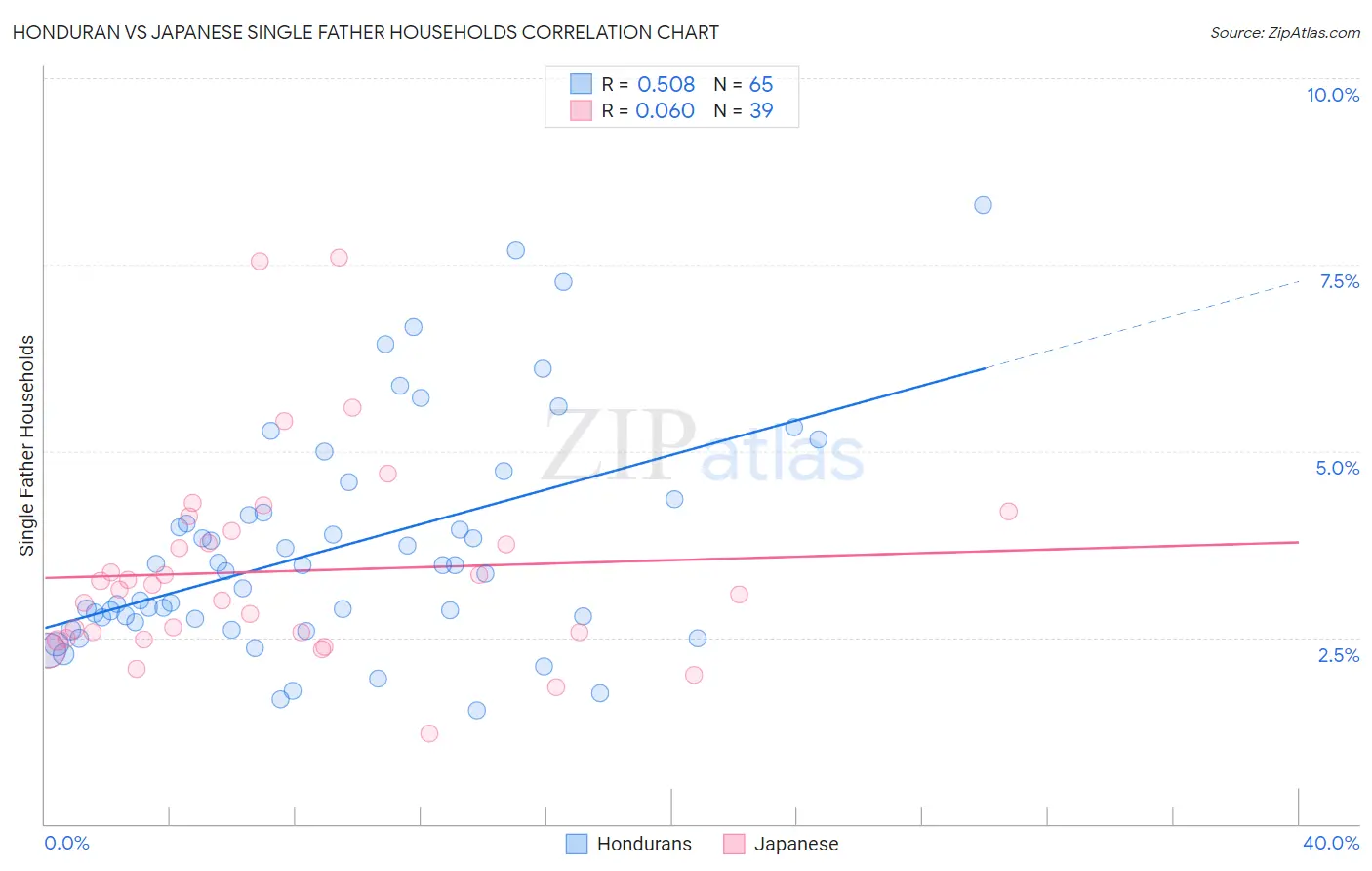 Honduran vs Japanese Single Father Households