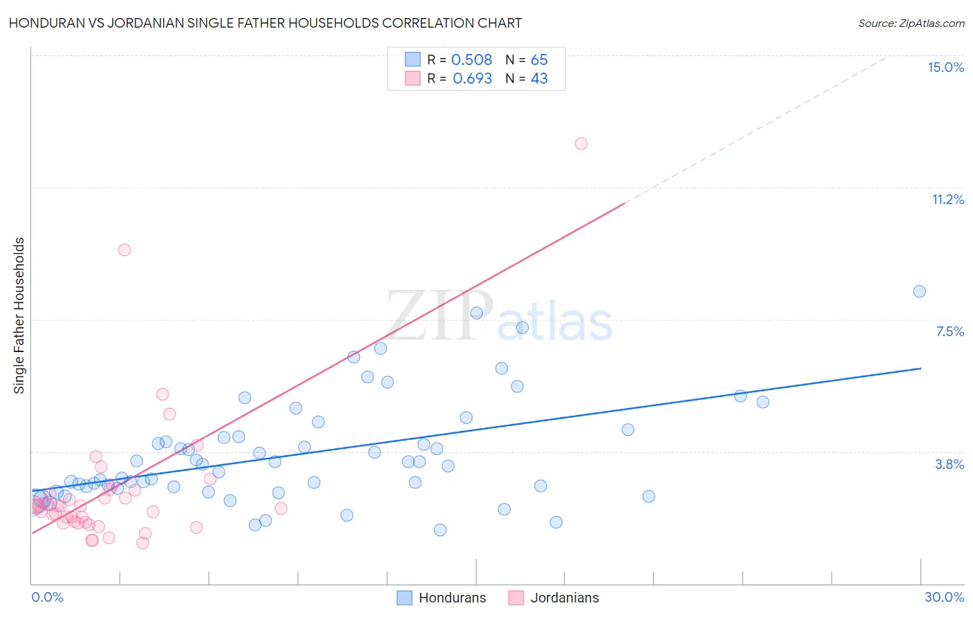 Honduran vs Jordanian Single Father Households