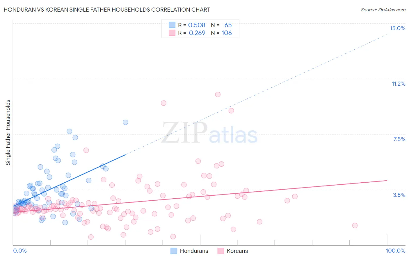 Honduran vs Korean Single Father Households