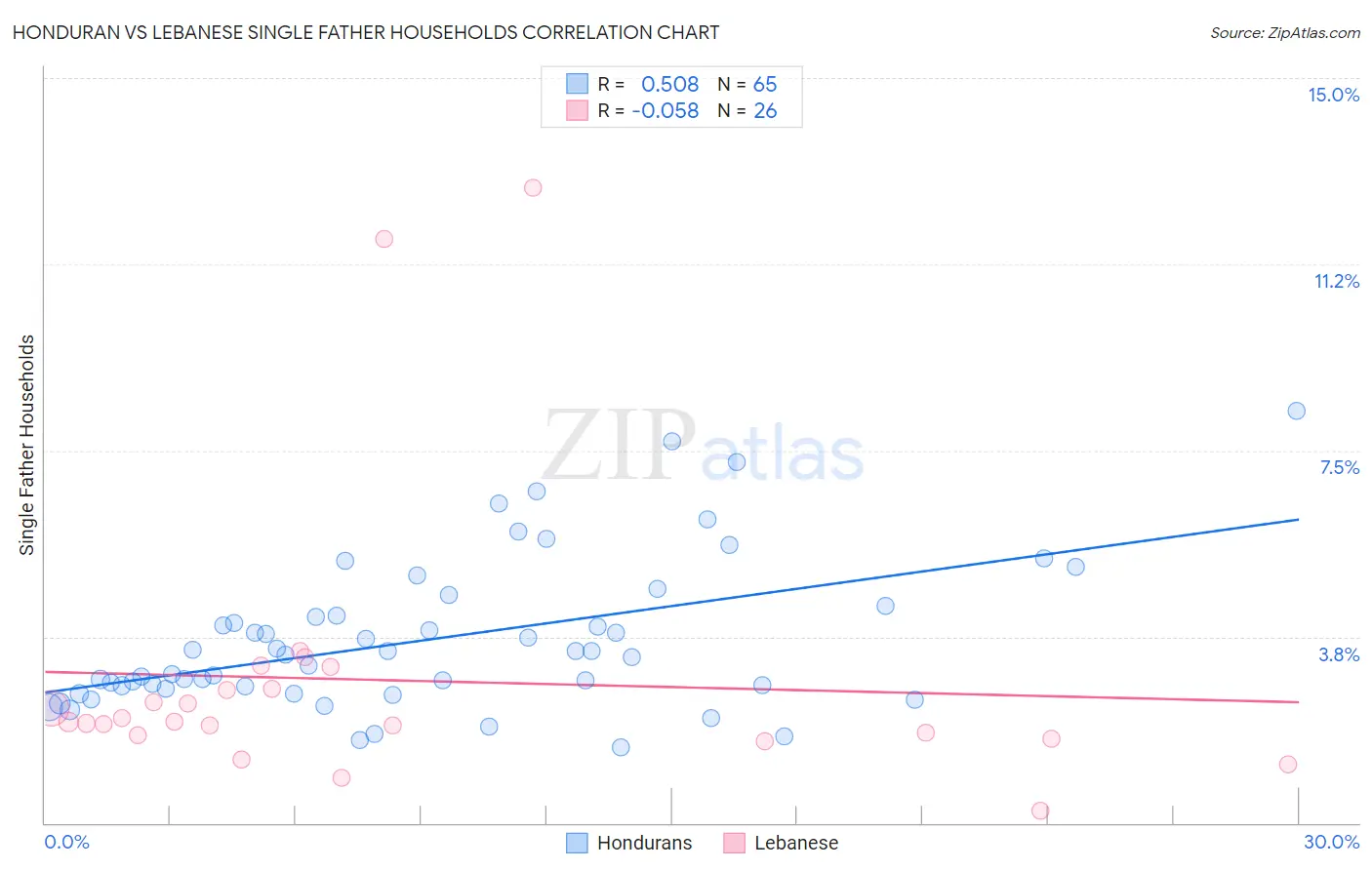 Honduran vs Lebanese Single Father Households