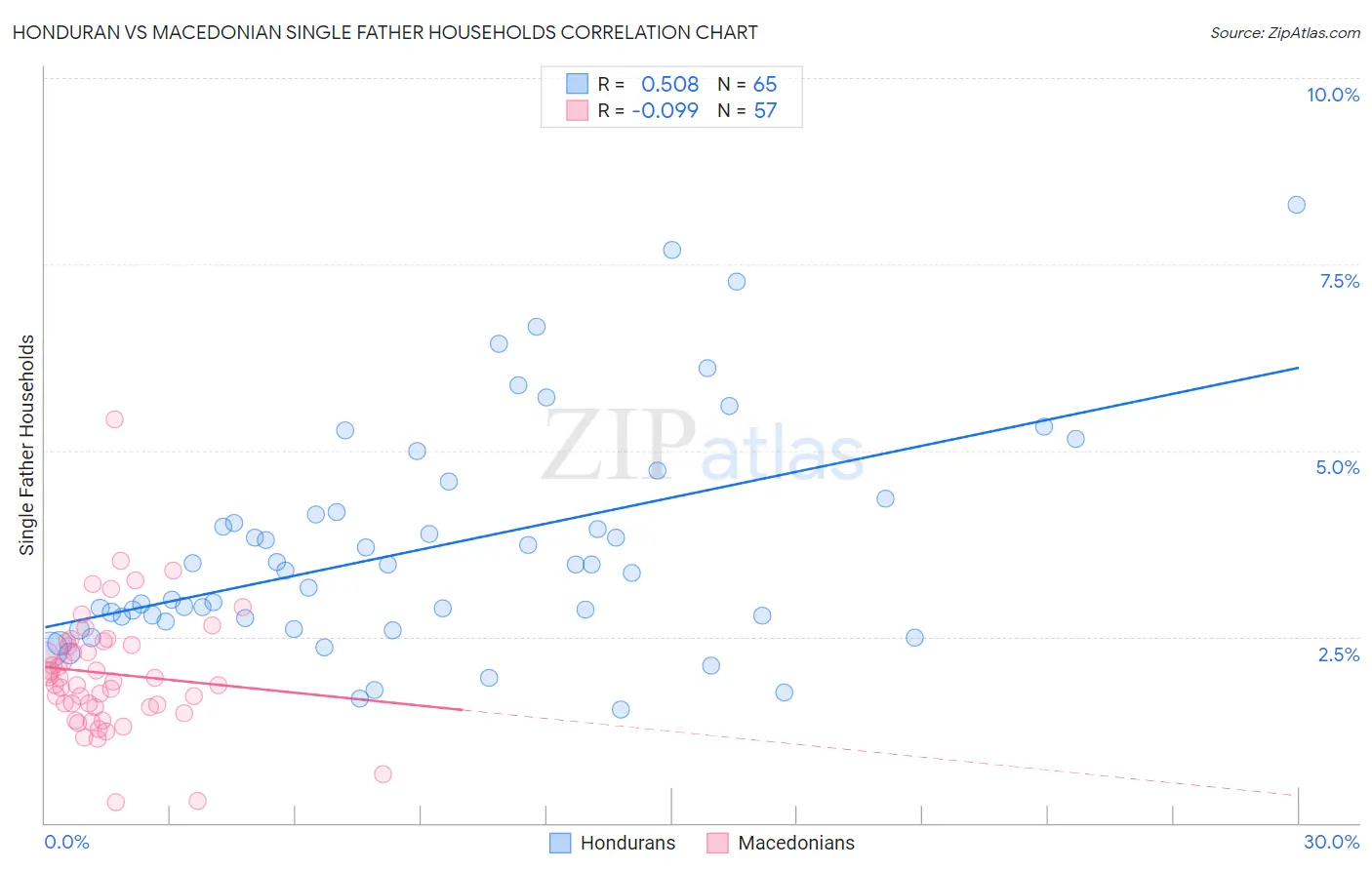 Honduran vs Macedonian Single Father Households