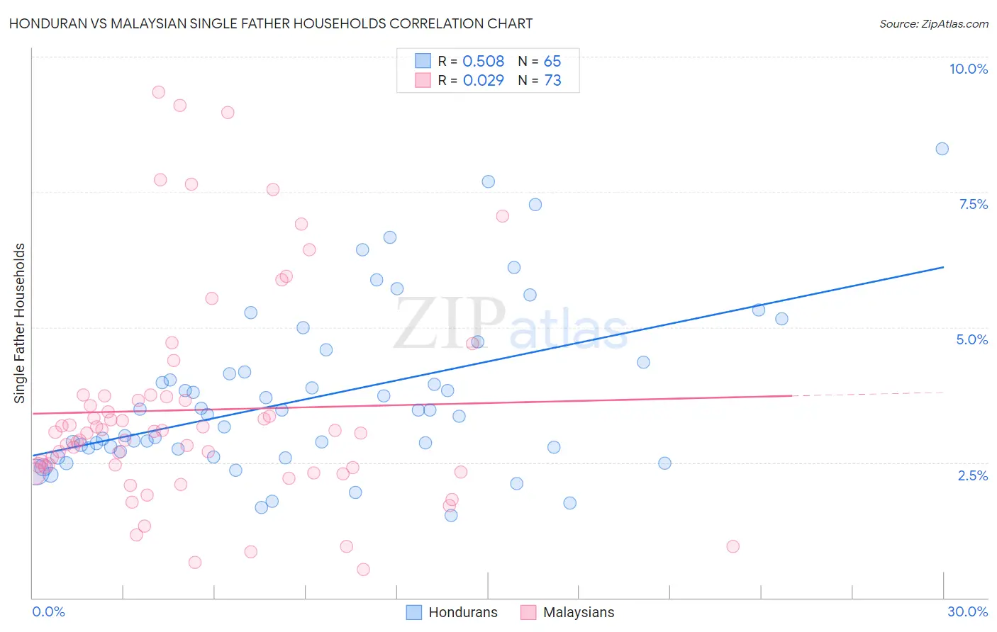 Honduran vs Malaysian Single Father Households