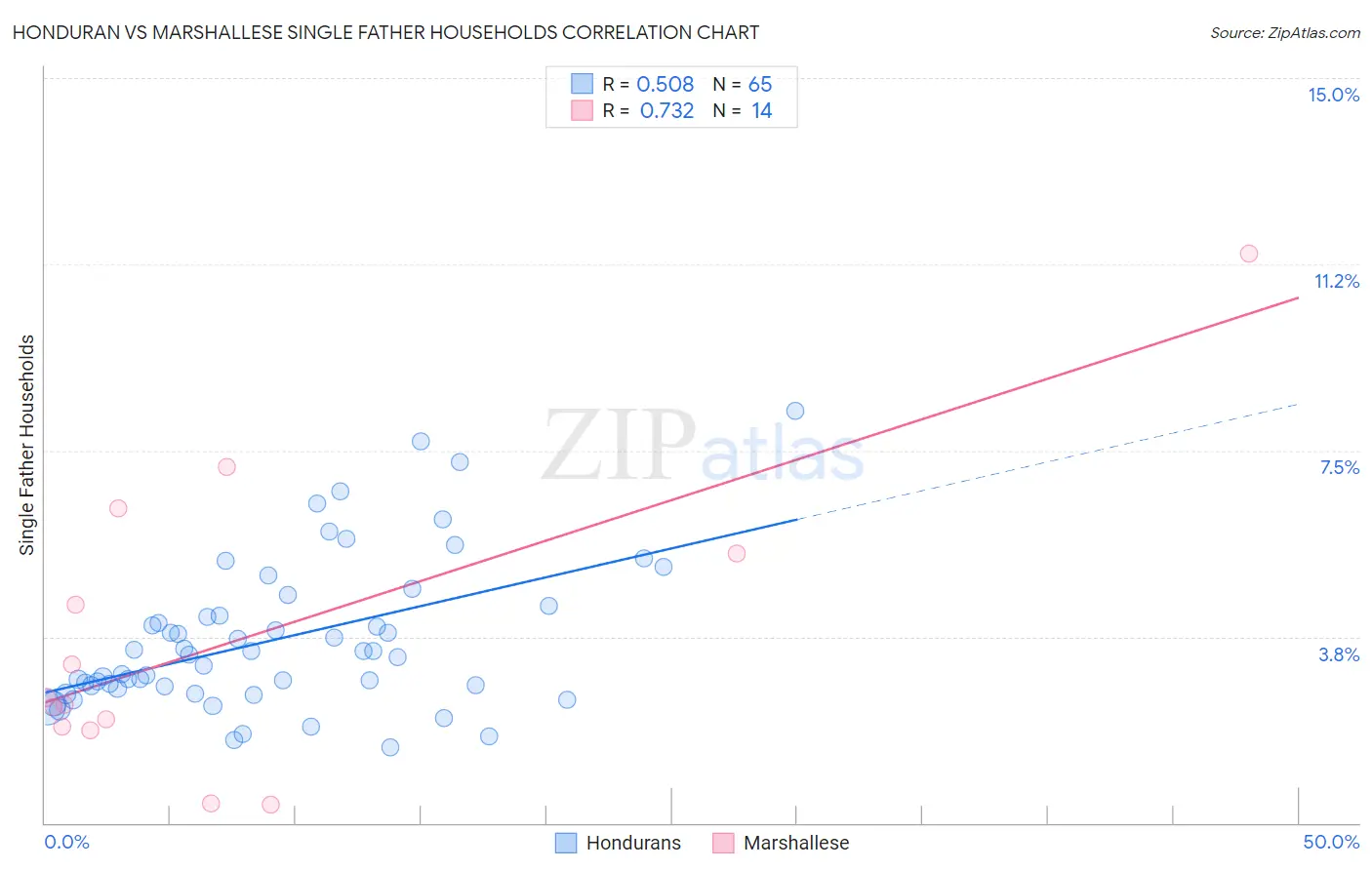 Honduran vs Marshallese Single Father Households