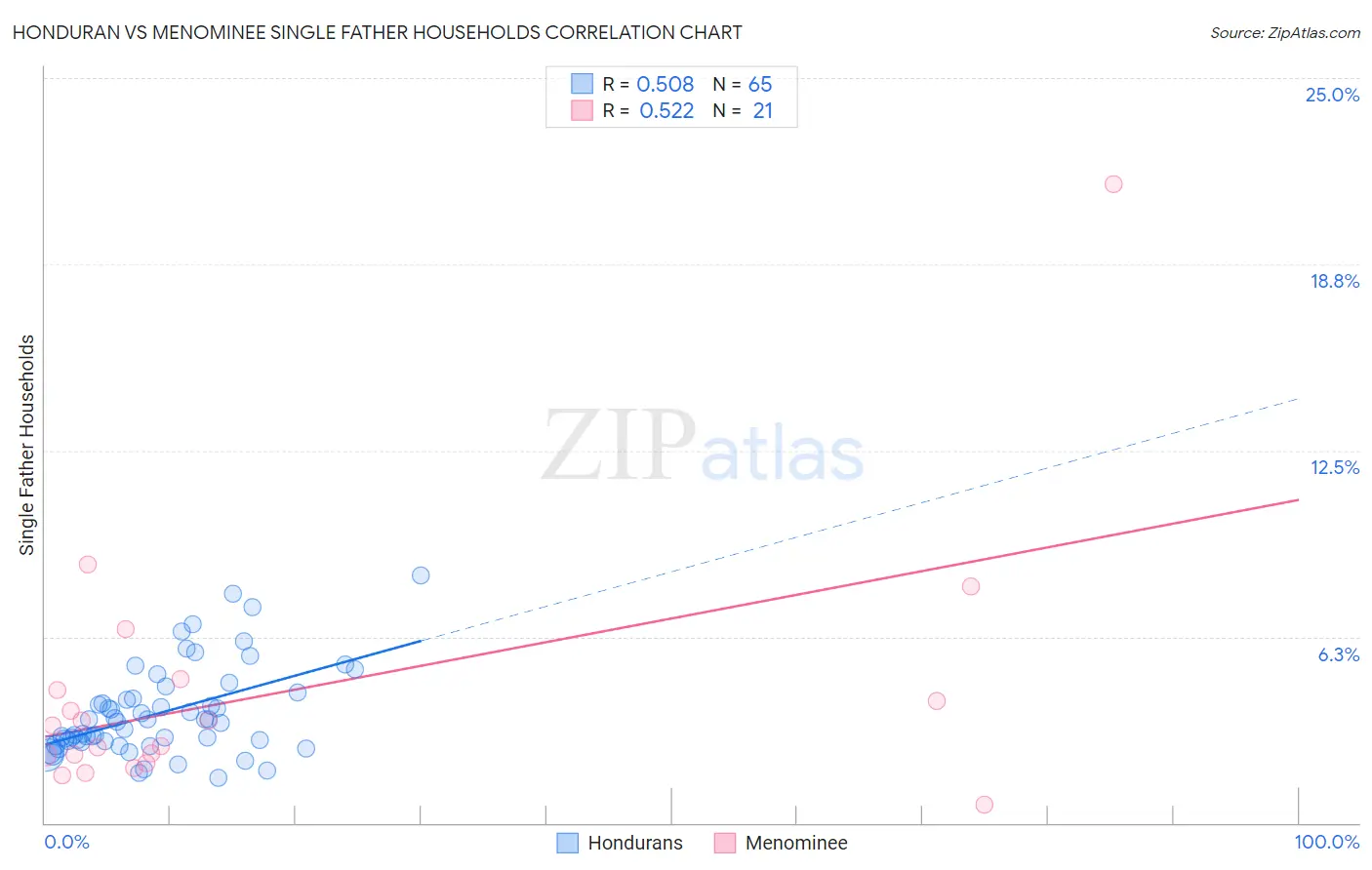 Honduran vs Menominee Single Father Households