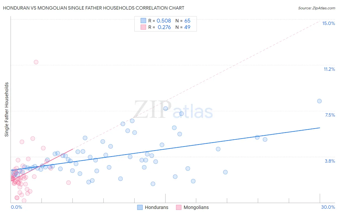 Honduran vs Mongolian Single Father Households