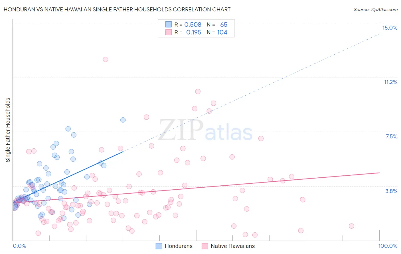 Honduran vs Native Hawaiian Single Father Households