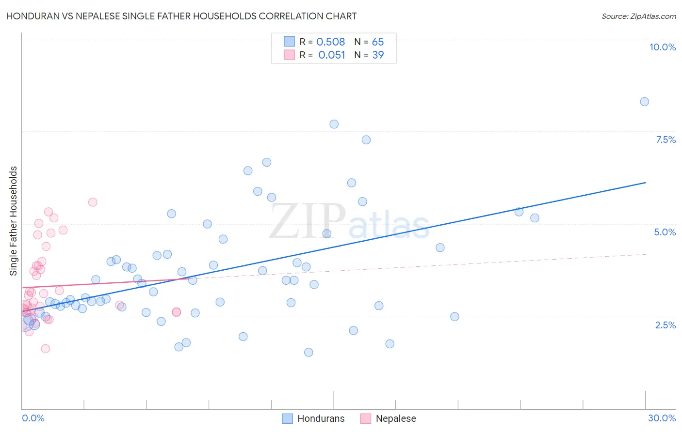 Honduran vs Nepalese Single Father Households