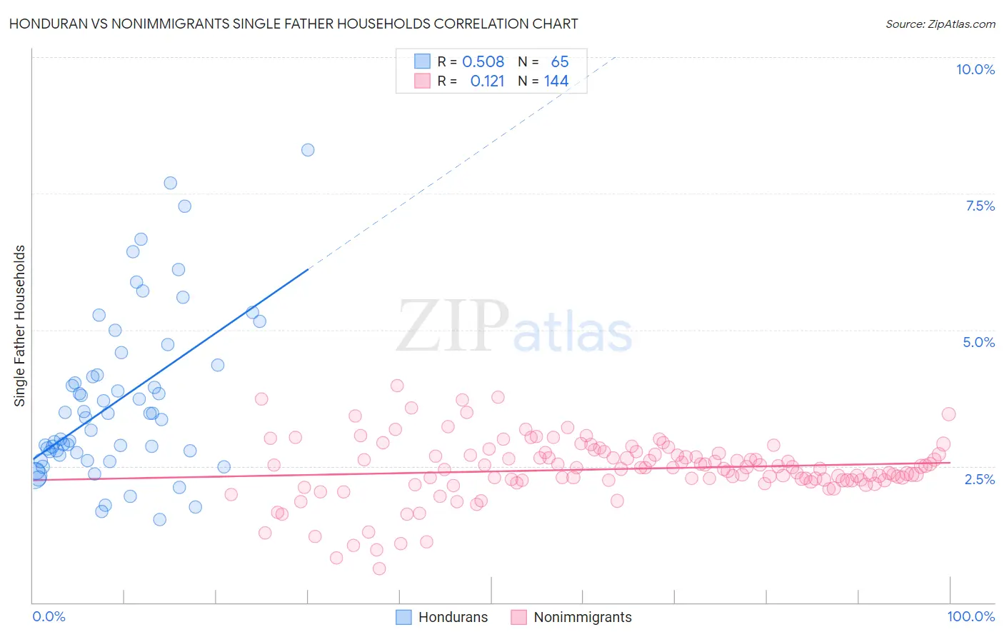 Honduran vs Nonimmigrants Single Father Households