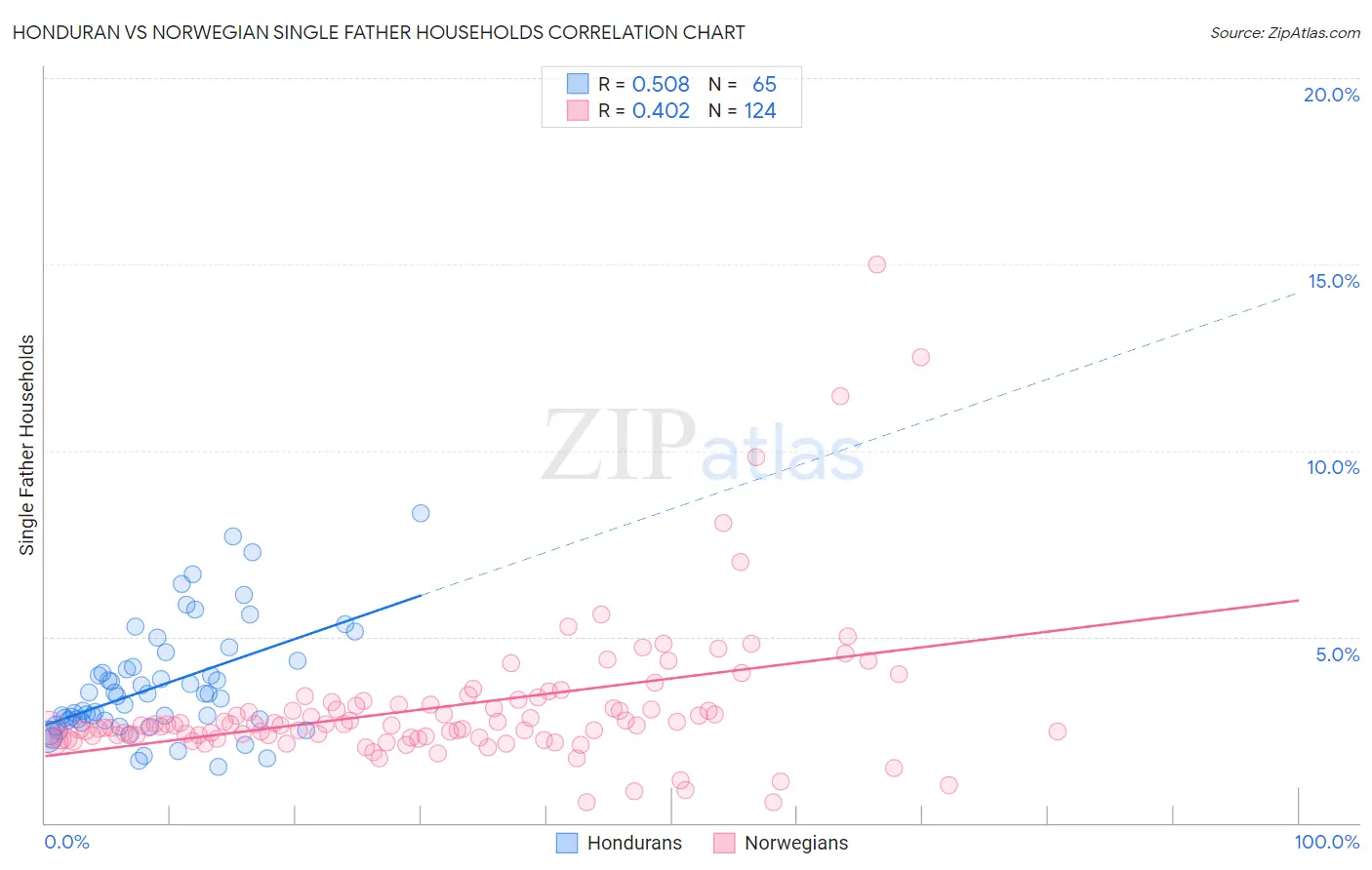 Honduran vs Norwegian Single Father Households
