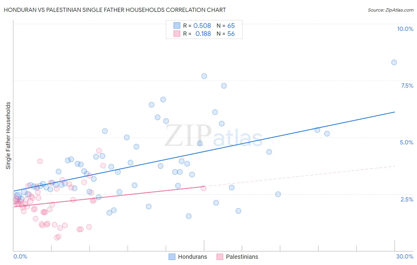 Honduran vs Palestinian Single Father Households