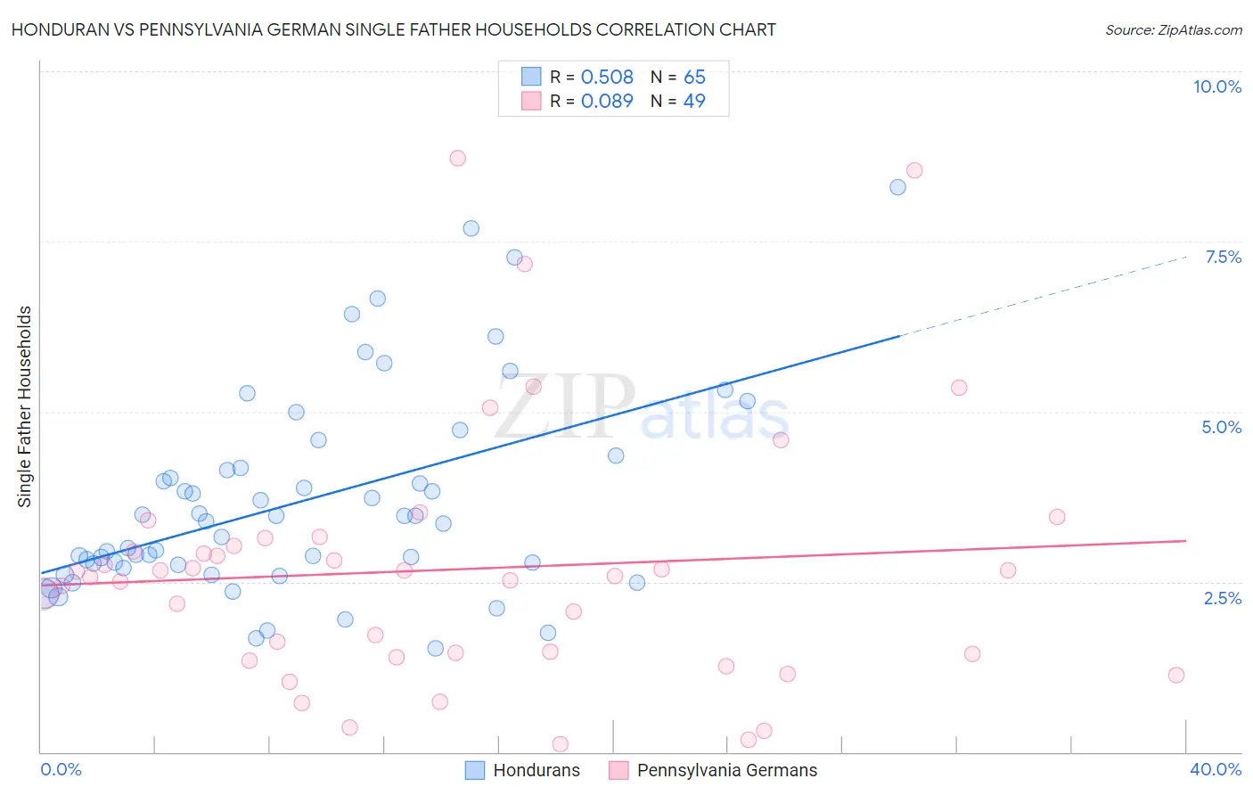 Honduran vs Pennsylvania German Single Father Households