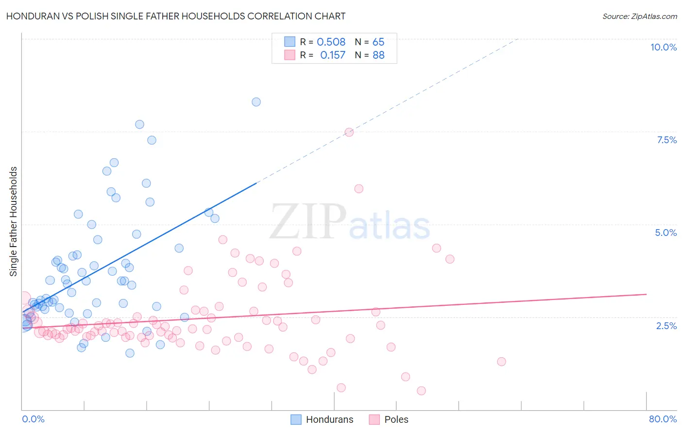 Honduran vs Polish Single Father Households