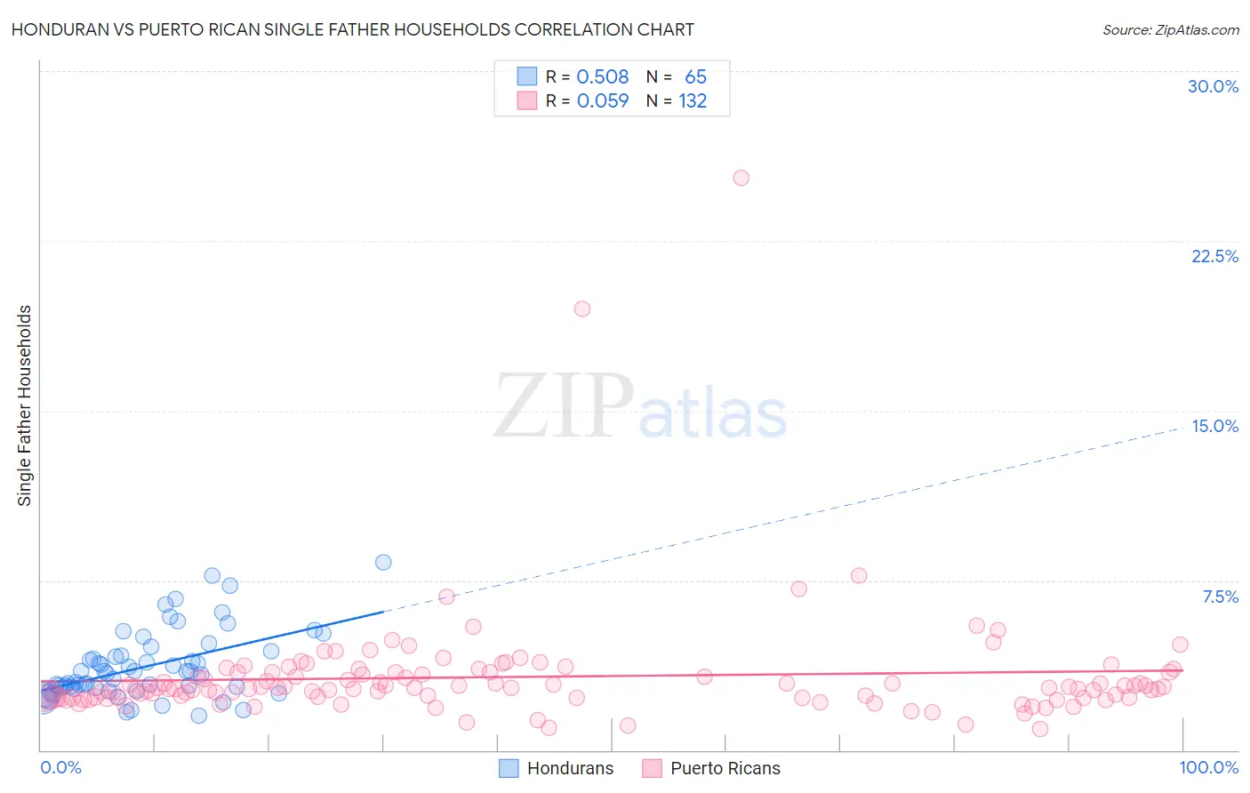 Honduran vs Puerto Rican Single Father Households