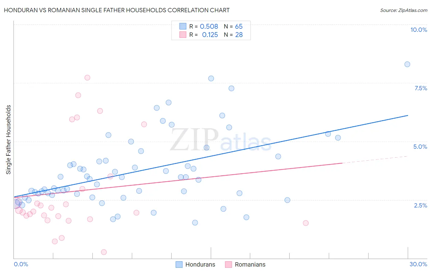 Honduran vs Romanian Single Father Households