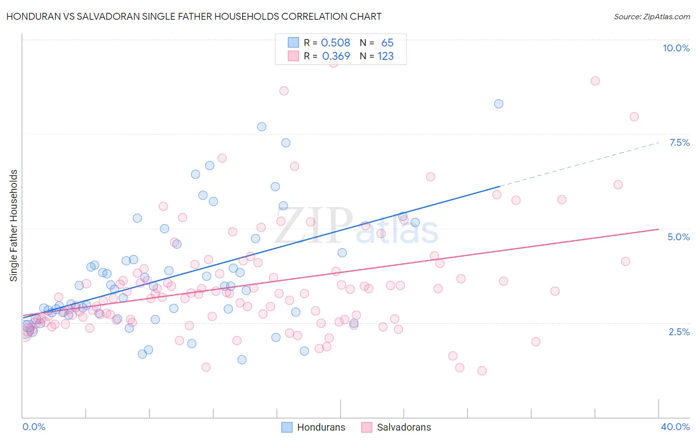 Honduran vs Salvadoran Single Father Households