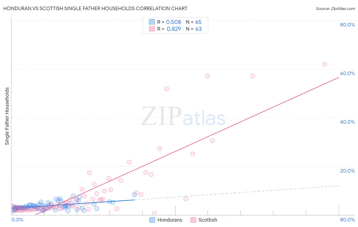 Honduran vs Scottish Single Father Households