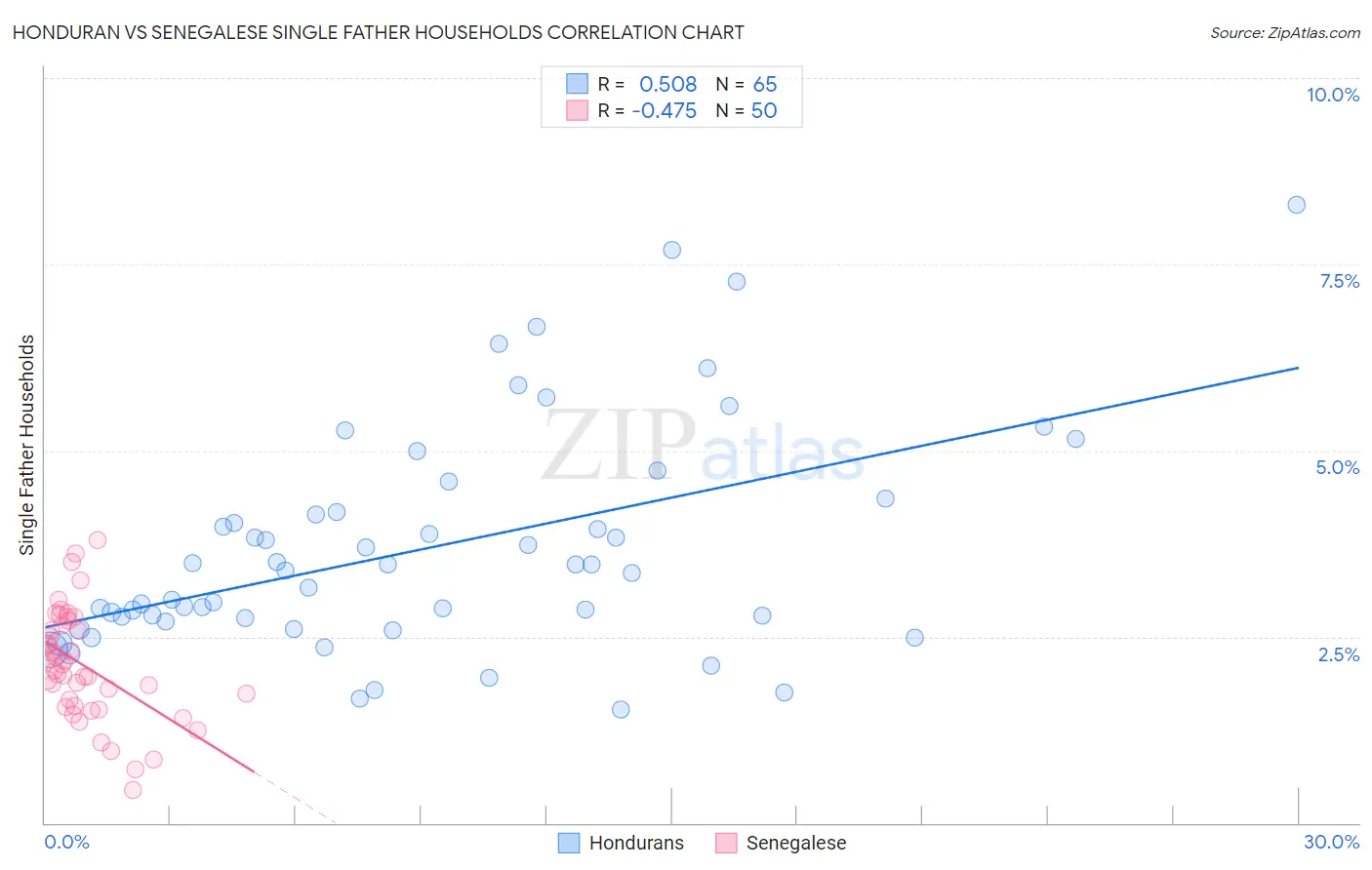 Honduran vs Senegalese Single Father Households