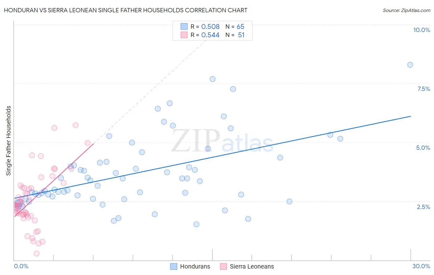 Honduran vs Sierra Leonean Single Father Households