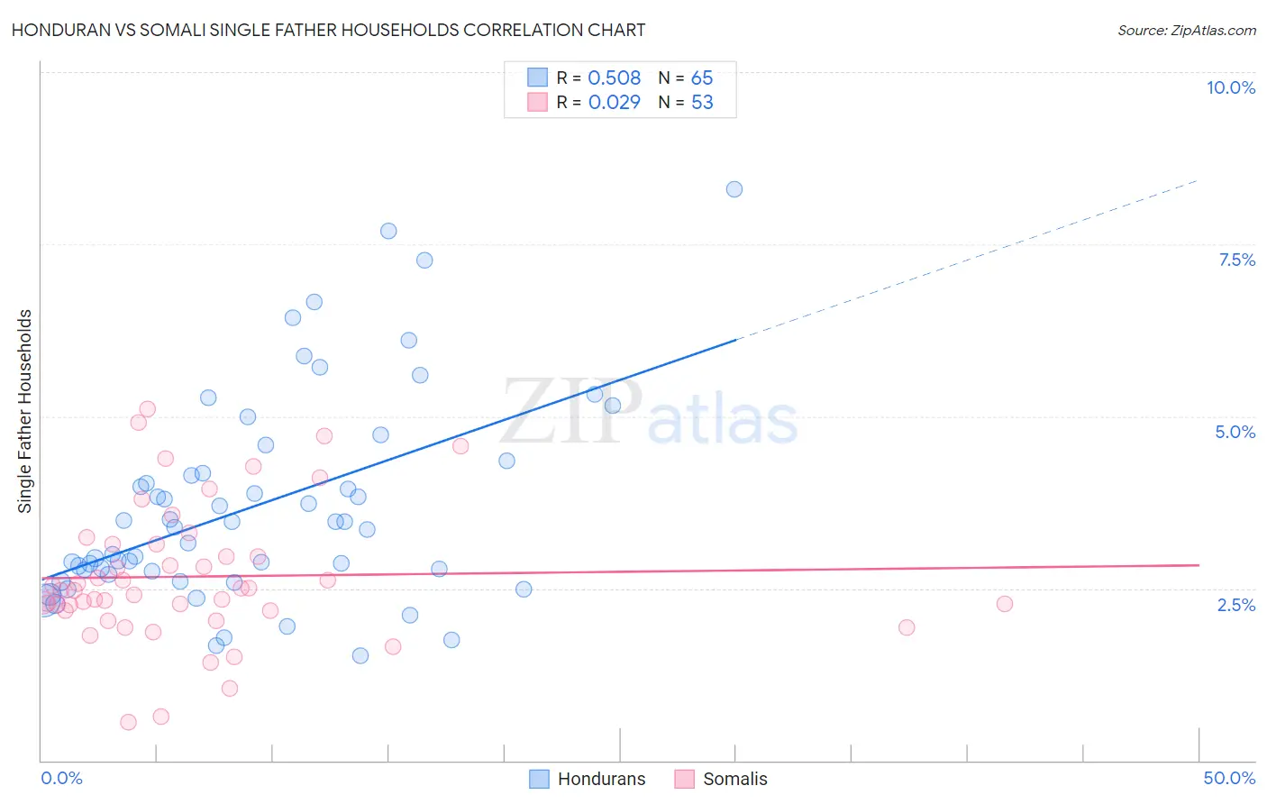 Honduran vs Somali Single Father Households