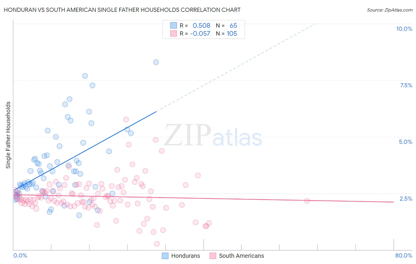 Honduran vs South American Single Father Households