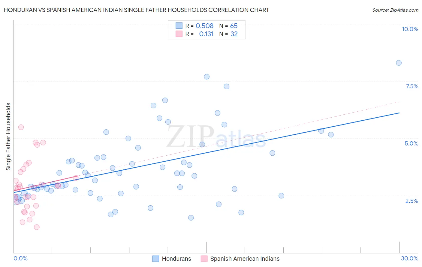 Honduran vs Spanish American Indian Single Father Households