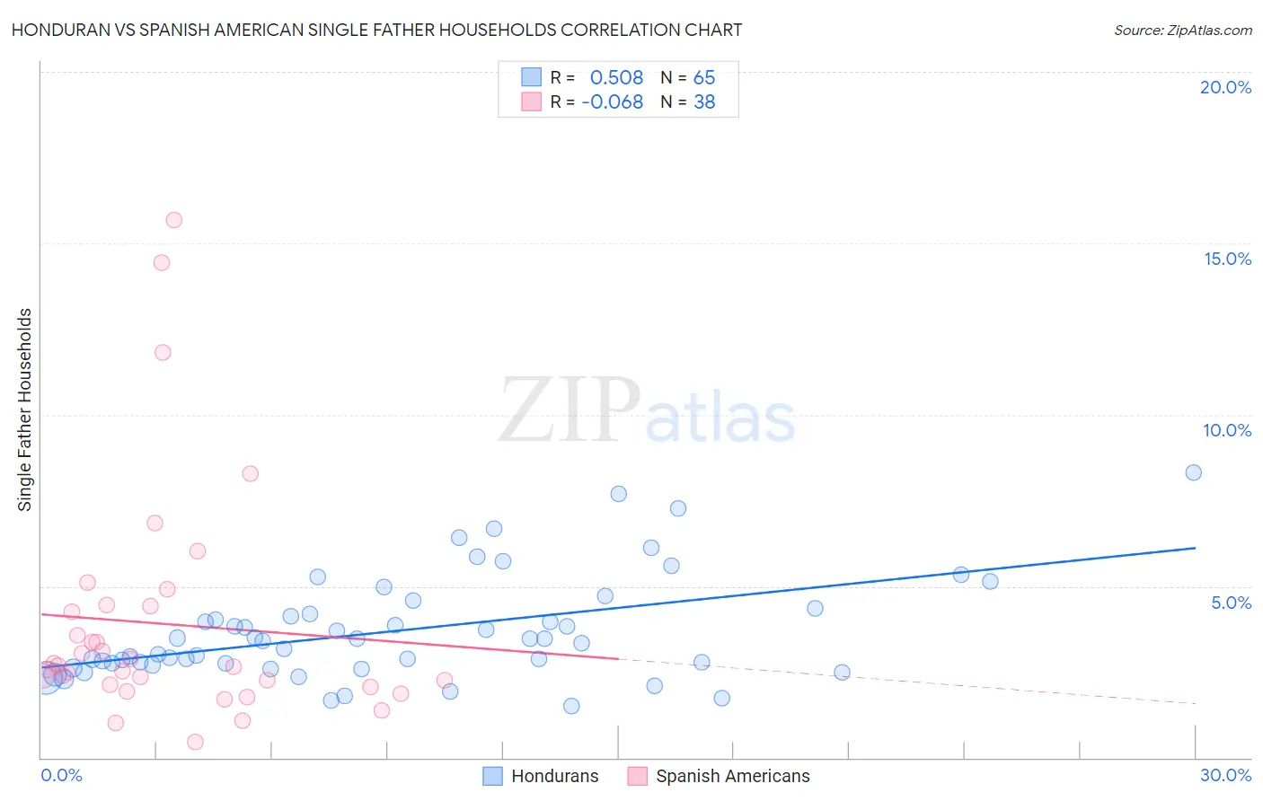 Honduran vs Spanish American Single Father Households