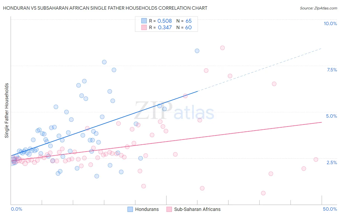 Honduran vs Subsaharan African Single Father Households