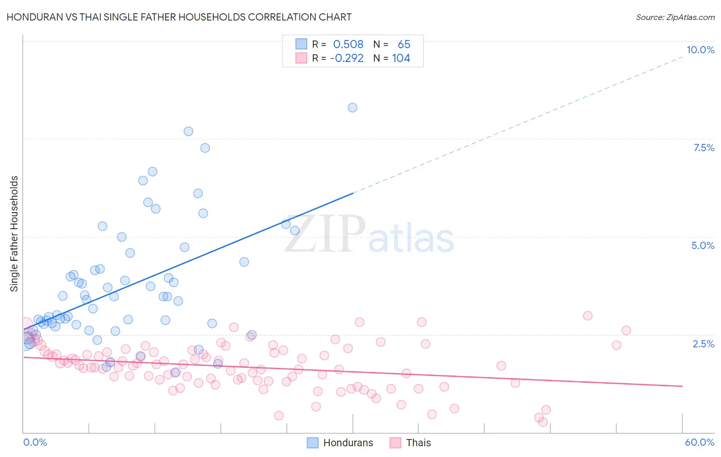 Honduran vs Thai Single Father Households
