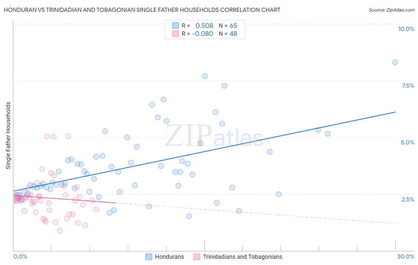 Honduran vs Trinidadian and Tobagonian Single Father Households