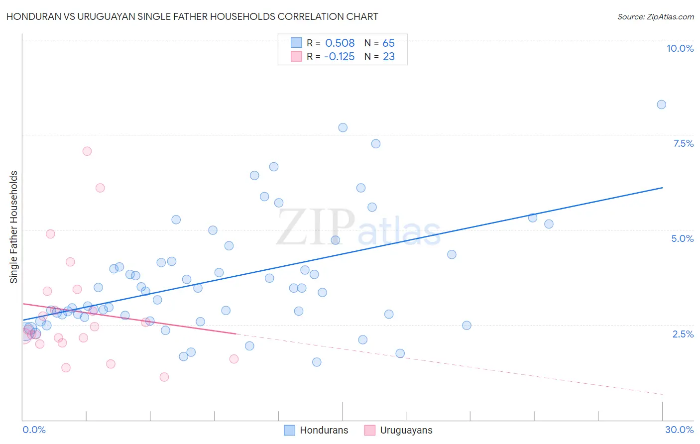 Honduran vs Uruguayan Single Father Households