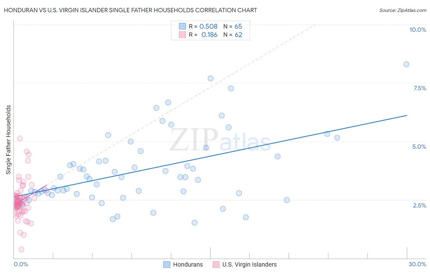 Honduran vs U.S. Virgin Islander Single Father Households