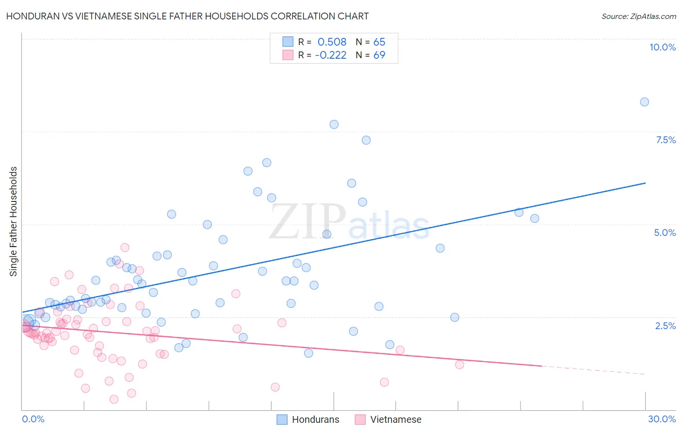 Honduran vs Vietnamese Single Father Households