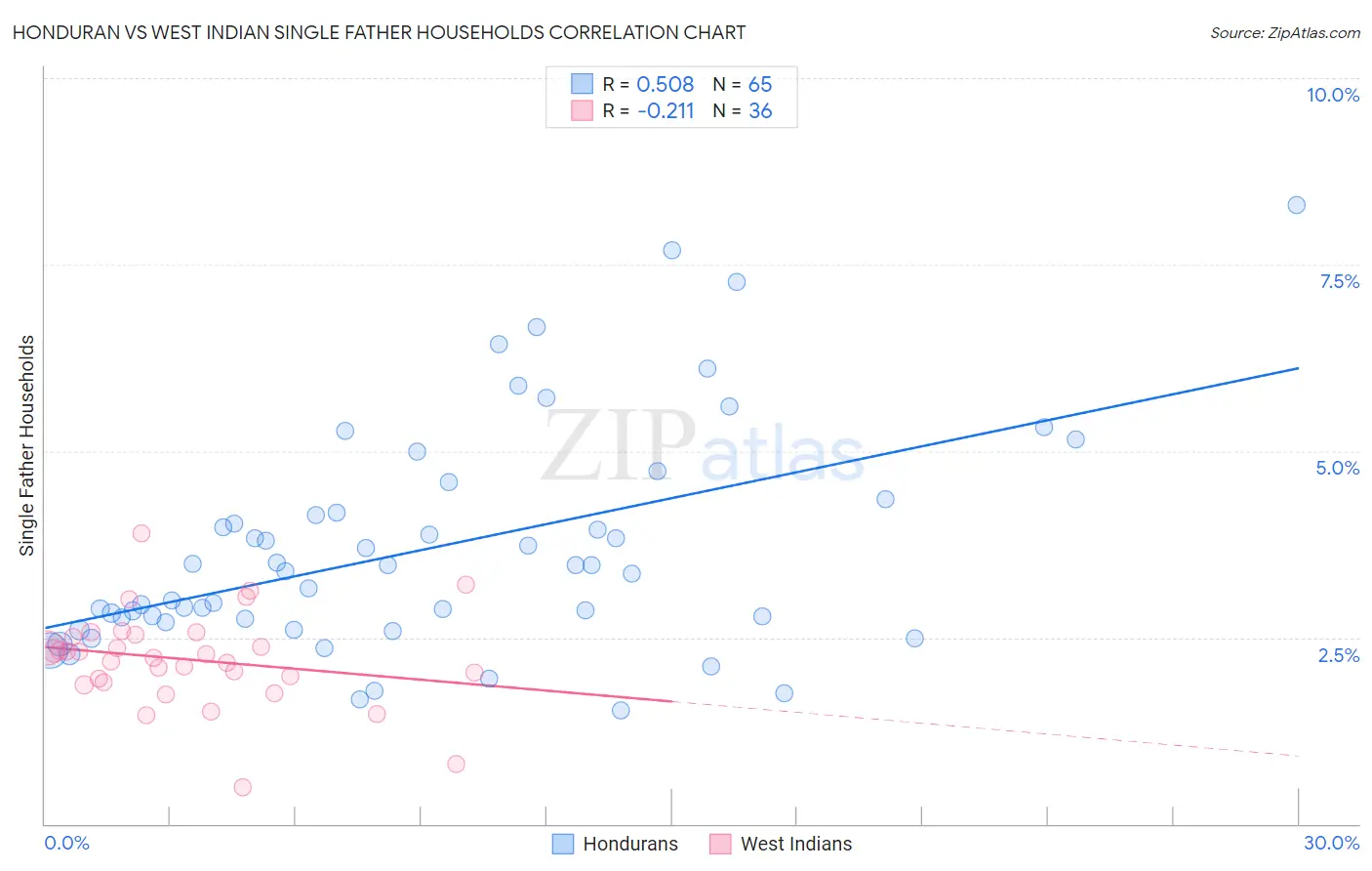 Honduran vs West Indian Single Father Households