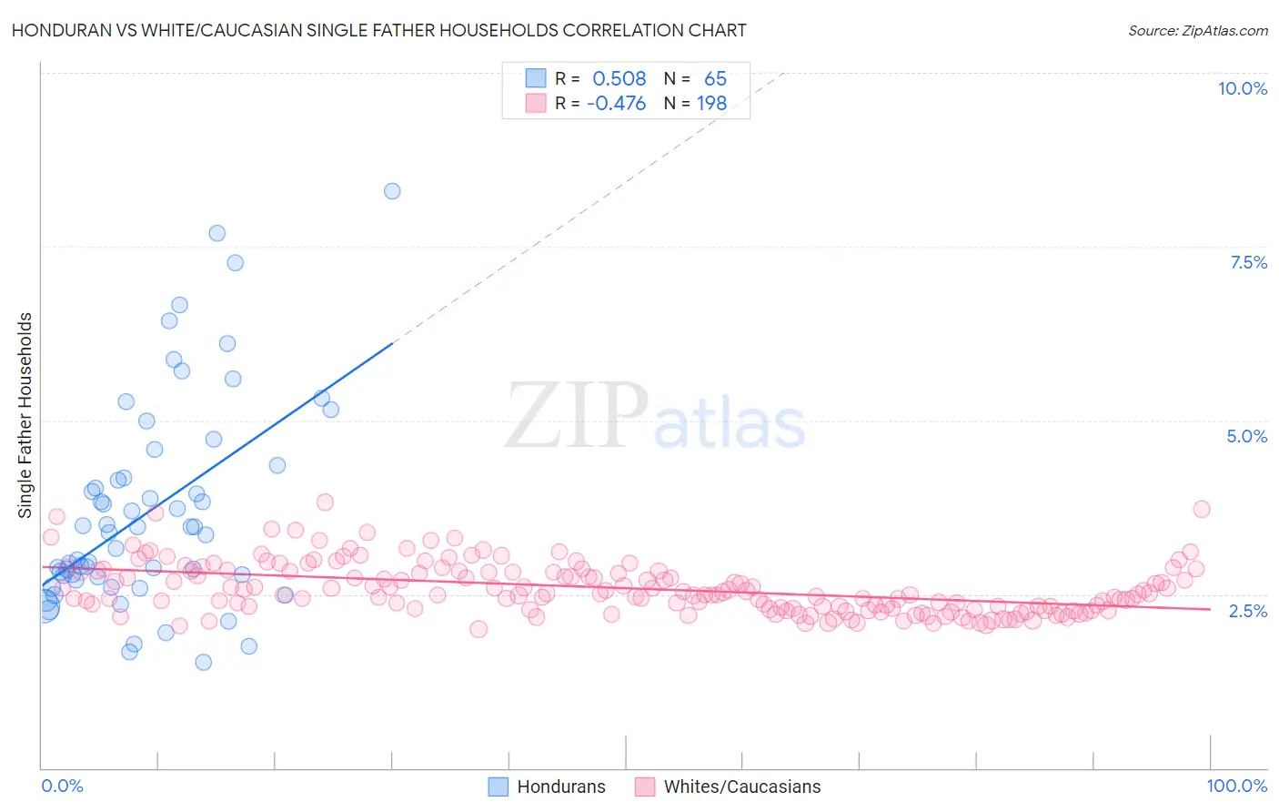 Honduran vs White/Caucasian Single Father Households