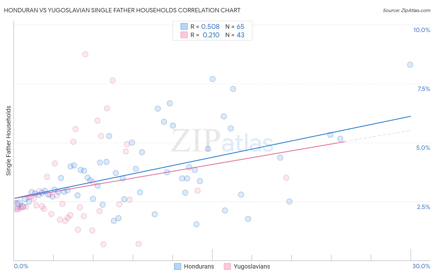 Honduran vs Yugoslavian Single Father Households