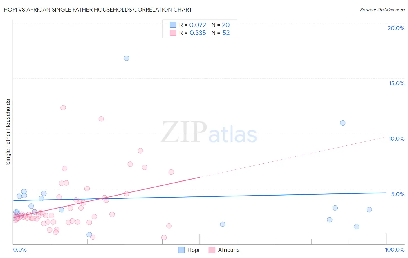 Hopi vs African Single Father Households